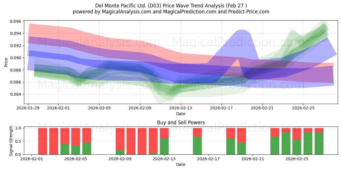  Del Monte Pacific Ltd. (D03) Support and Resistance area (26 Feb) 