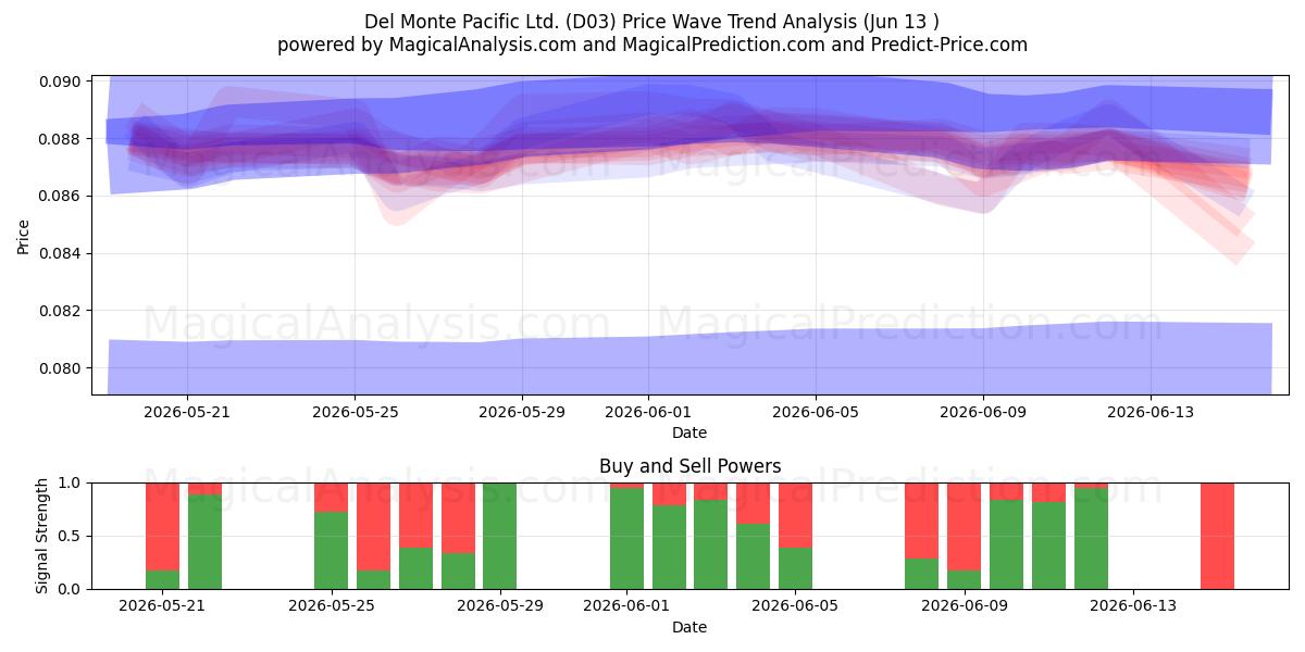  Del Monte Pacific Ltd. (D03) Support and Resistance area (12 Jun) 
