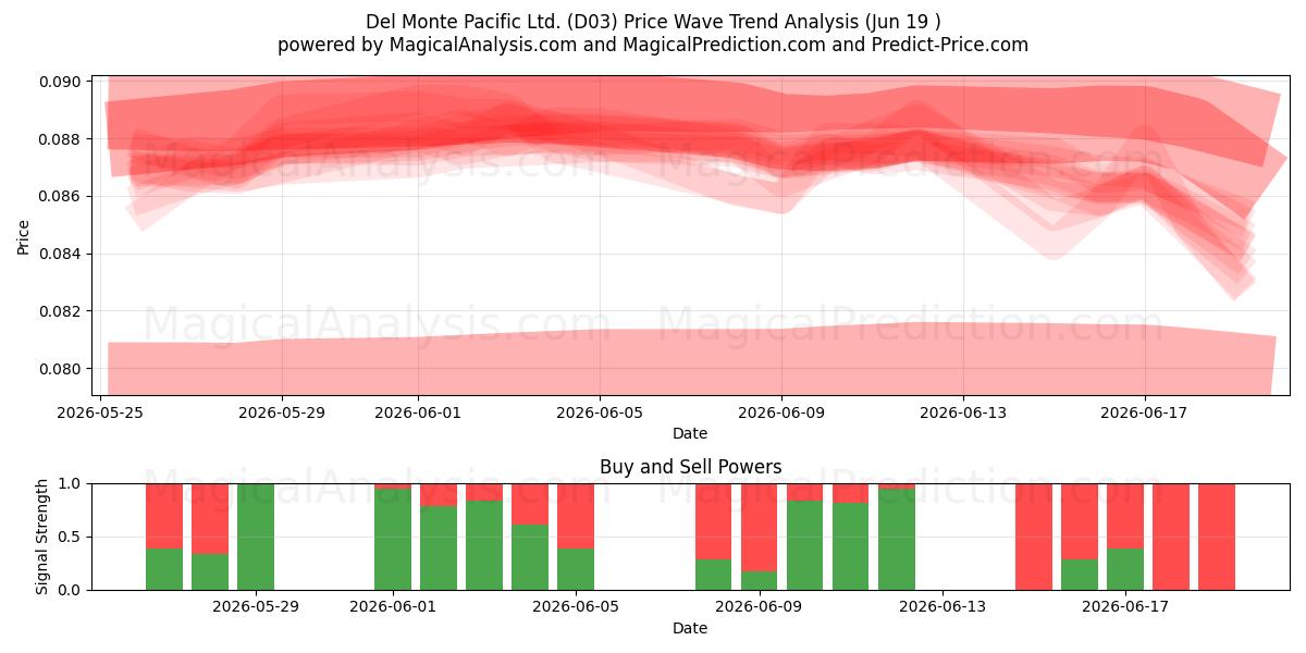  Del Monte Pacific Ltd. (D03) Support and Resistance area (18 Jun) 