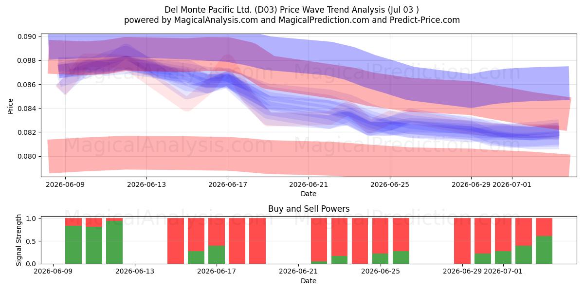  Del Monte Pacific Ltd. (D03) Support and Resistance area (02 Jul) 
