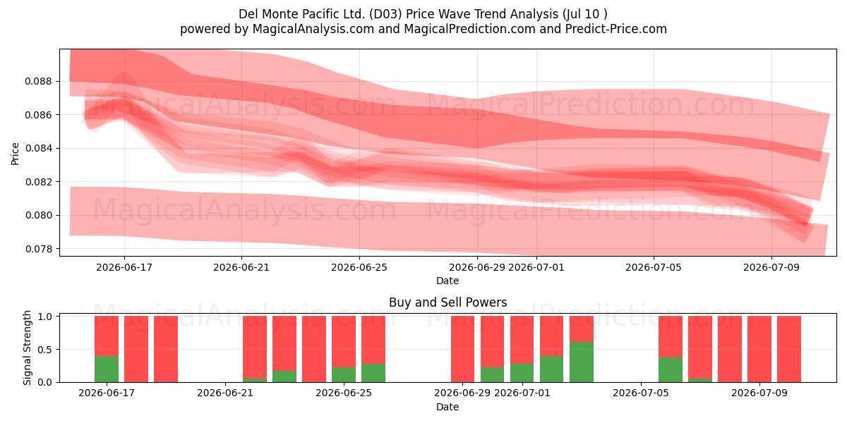  Del Monte Pacific Ltd. (D03) Support and Resistance area (09 Jul) 