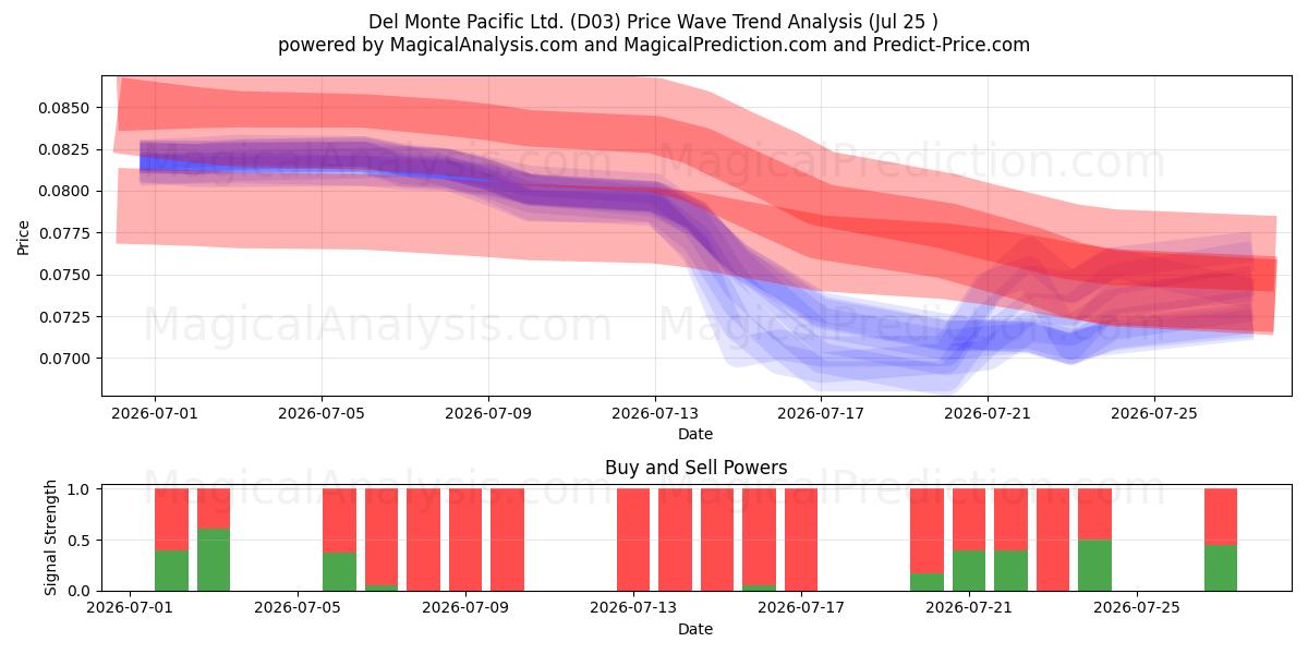  Del Monte Pacific Ltd. (D03) Support and Resistance area (23 Jul) 