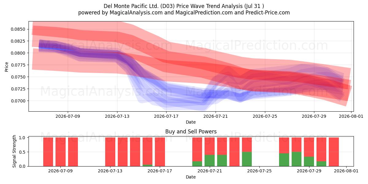  Del Monte Pacific Ltd. (D03) Support and Resistance area (30 Jul) 