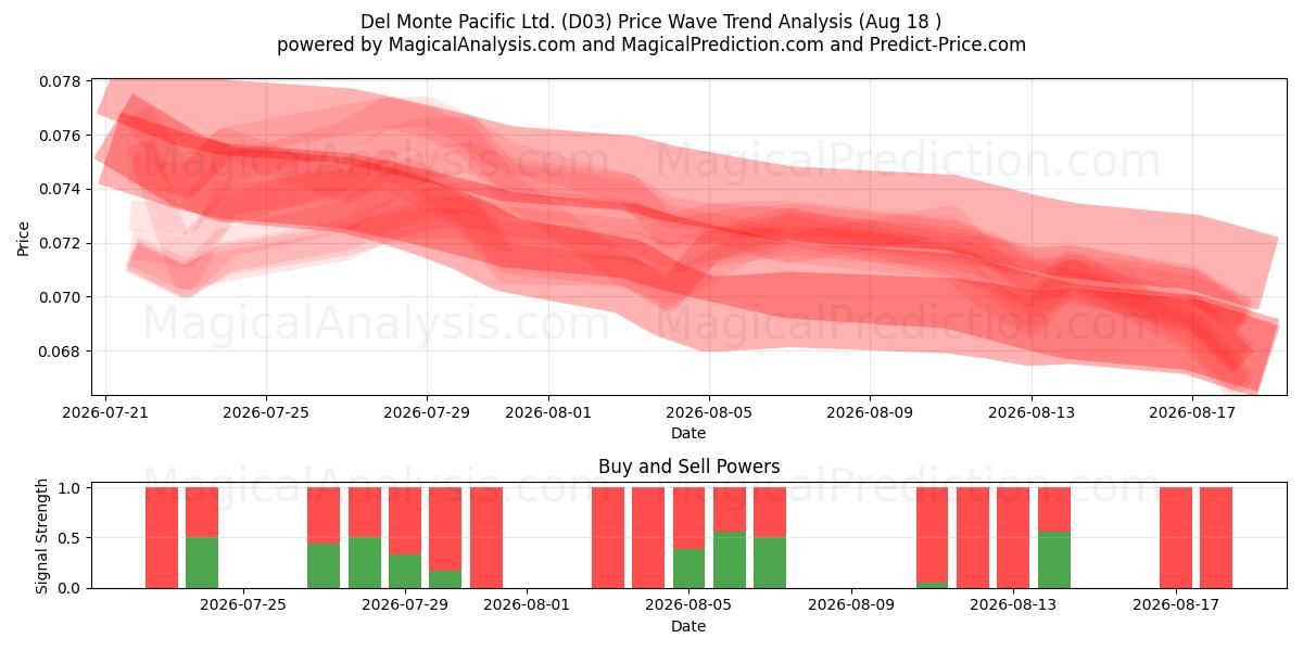  Del Monte Pacific Ltd. (D03) Support and Resistance area (17 Aug) 