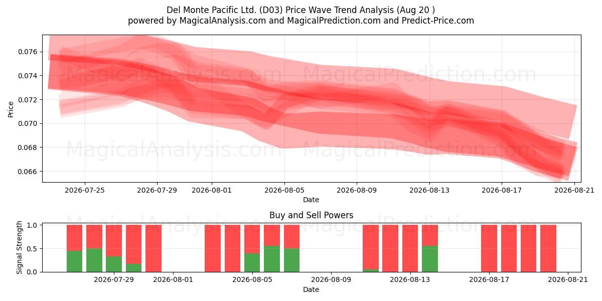  Del Monte Pacific Ltd. (D03) Support and Resistance area (18 Aug) 