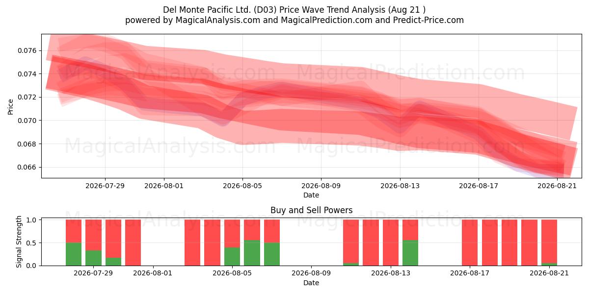  Del Monte Pacific Ltd. (D03) Support and Resistance area (20 Aug) 