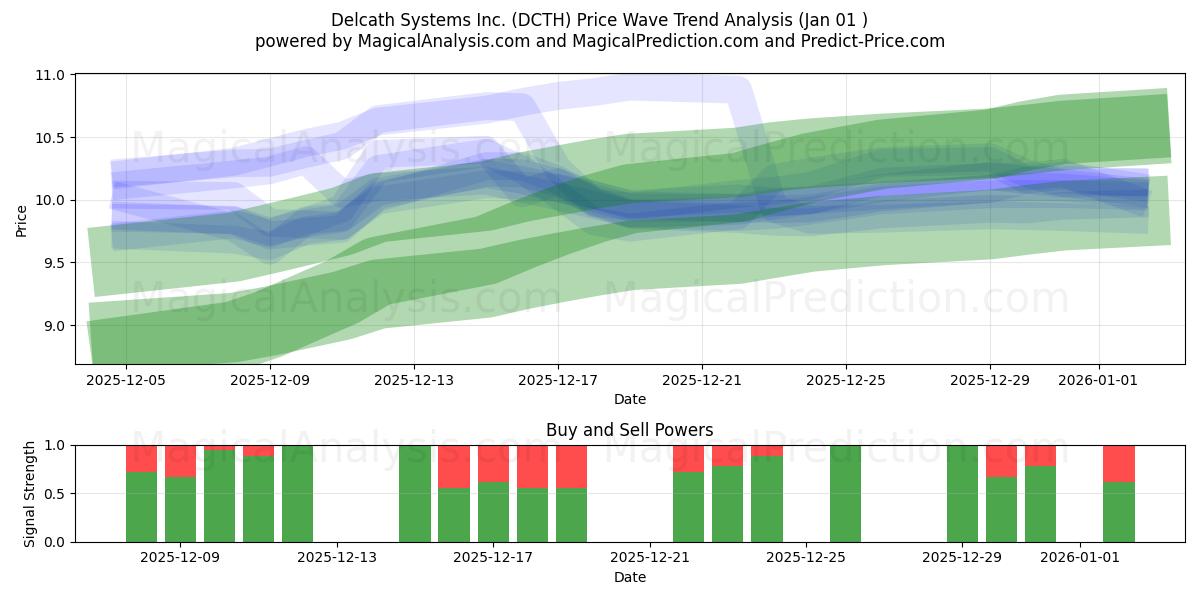  Delcath Systems Inc. (DCTH) Support and Resistance area (31 Dec) 