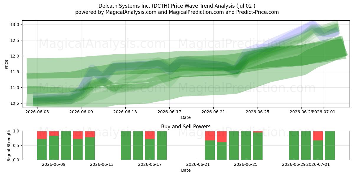  Delcath Systems Inc. (DCTH) Support and Resistance area (01 Jul) 