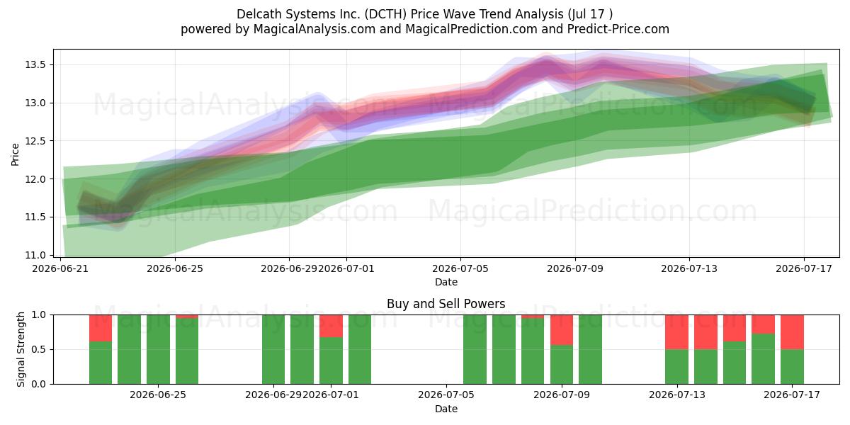  Delcath Systems Inc. (DCTH) Support and Resistance area (16 Jul) 
