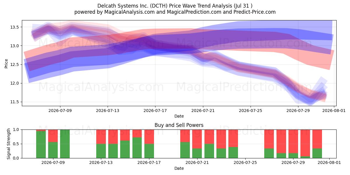  Delcath Systems Inc. (DCTH) Support and Resistance area (30 Jul) 