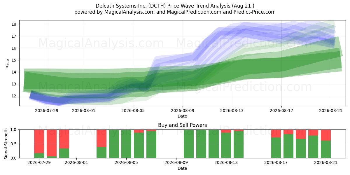  Delcath Systems Inc. (DCTH) Support and Resistance area (20 Aug) 