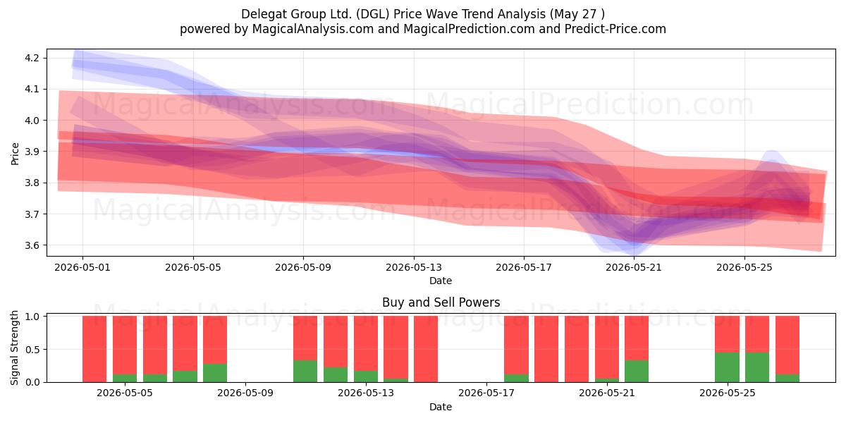  Delegat Group Ltd. (DGL) Support and Resistance area (26 May) 