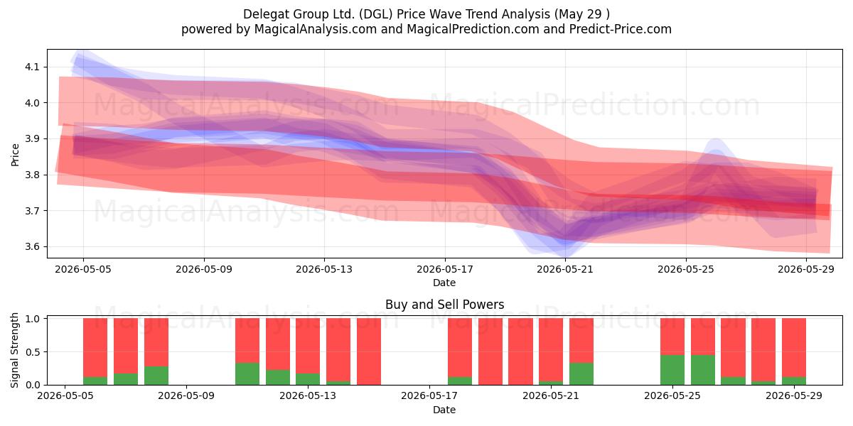  Delegat Group Ltd. (DGL) Support and Resistance area (28 May) 