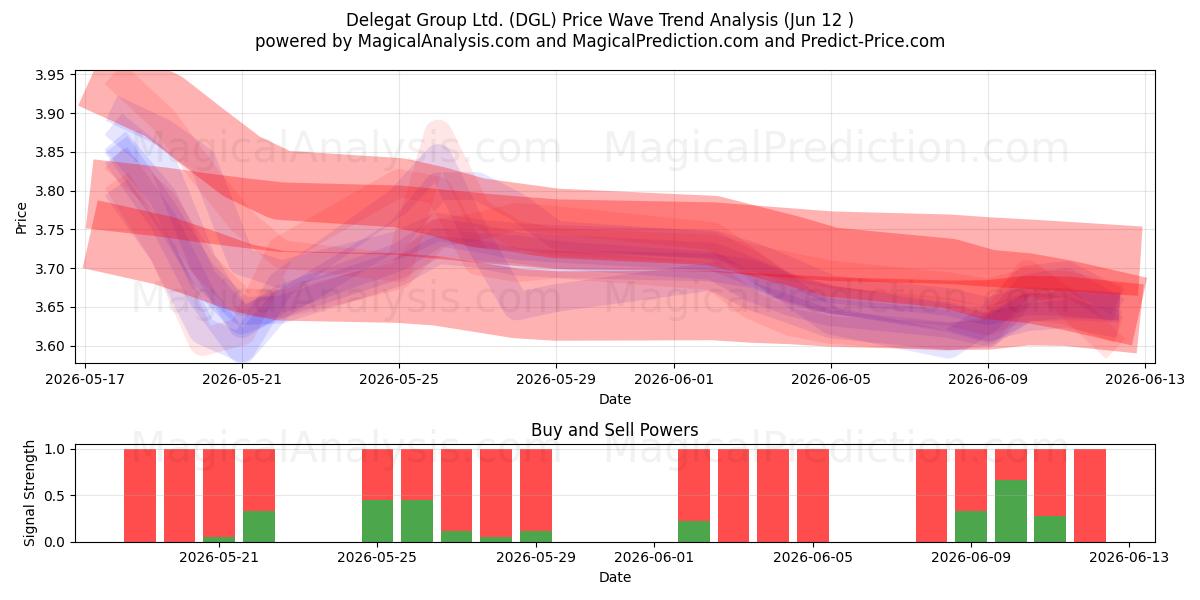  Delegat Group Ltd. (DGL) Support and Resistance area (09 Jun) 