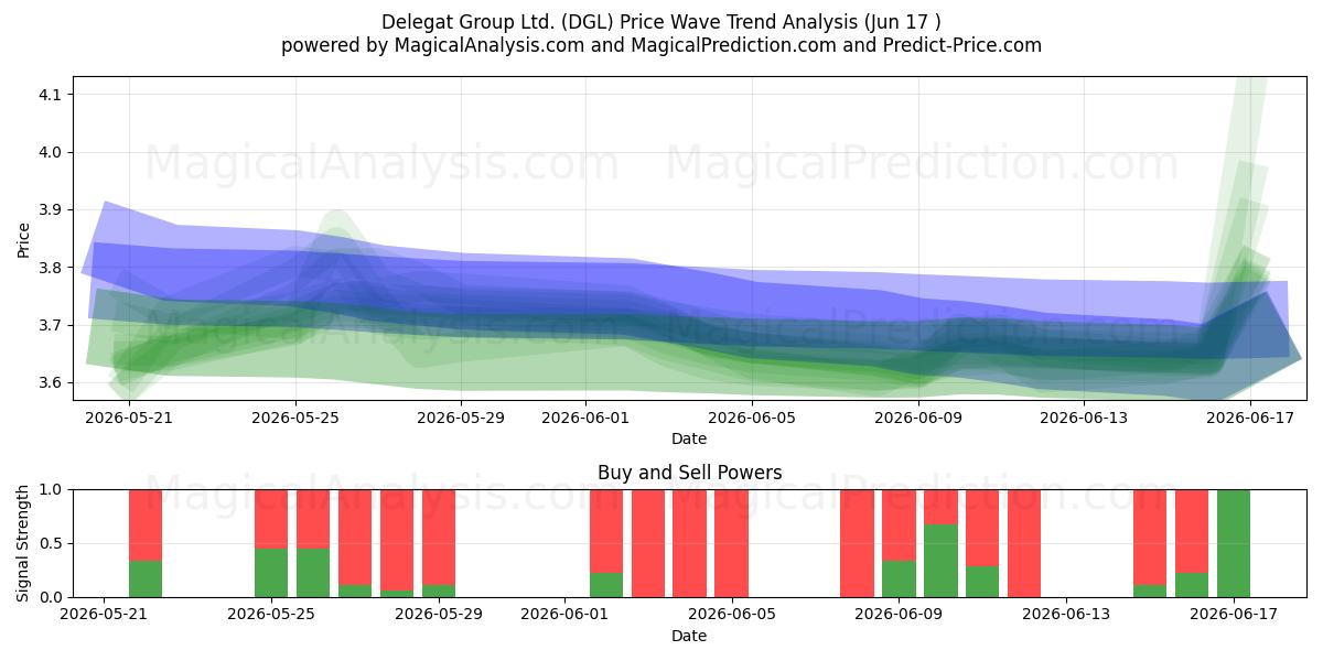  Delegat Group Ltd. (DGL) Support and Resistance area (16 Jun) 