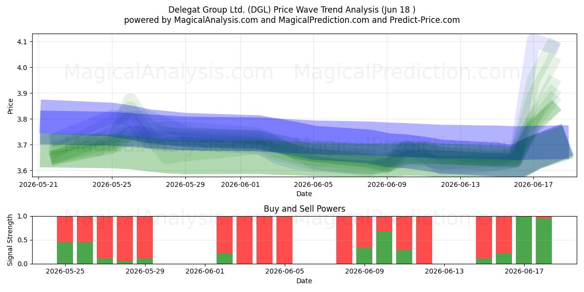  Delegat Group Ltd. (DGL) Support and Resistance area (17 Jun) 