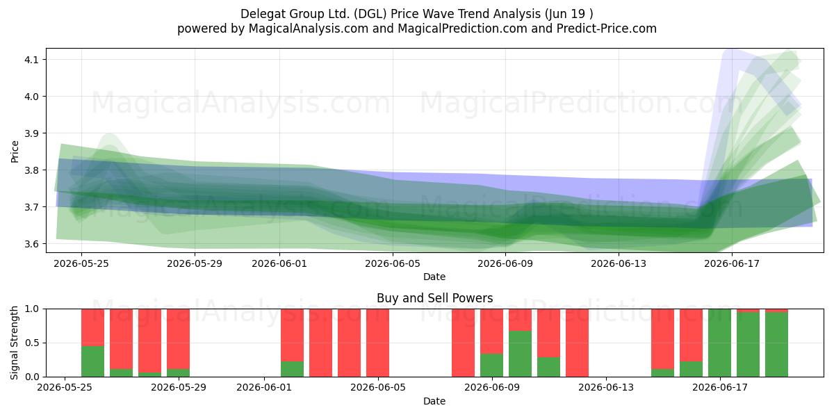  Delegat Group Ltd. (DGL) Support and Resistance area (18 Jun) 