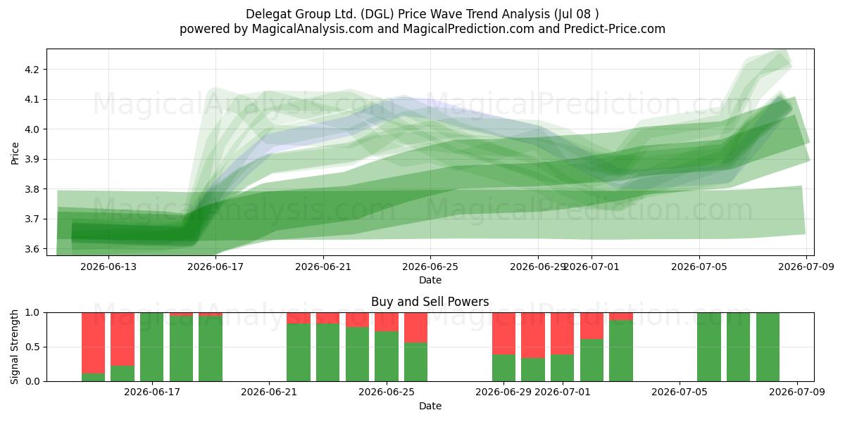  Delegat Group Ltd. (DGL) Support and Resistance area (07 Jul) 