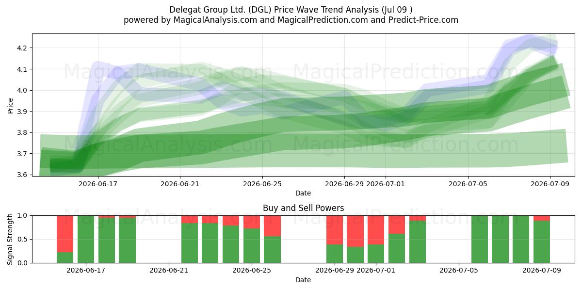  Delegat Group Ltd. (DGL) Support and Resistance area (08 Jul) 
