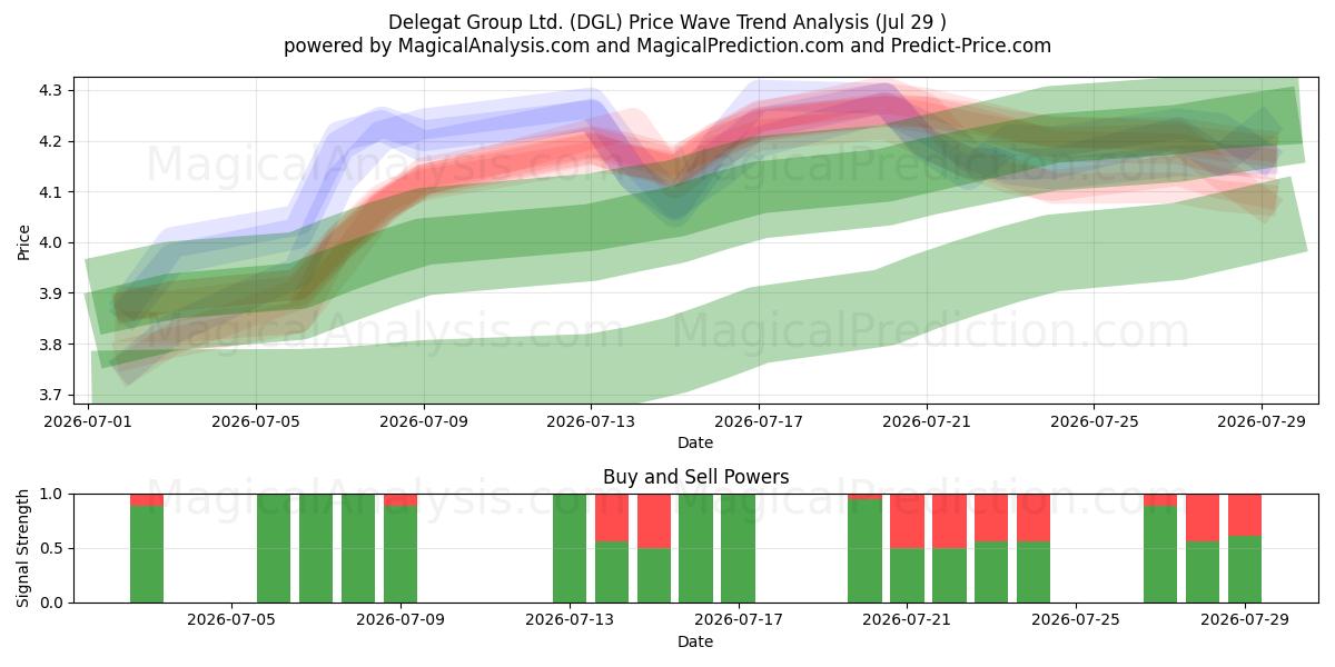  Delegat Group Ltd. (DGL) Support and Resistance area (28 Jul) 