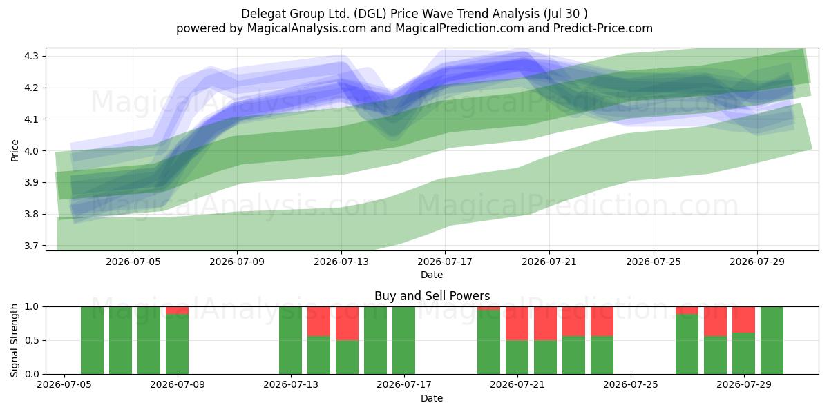  Delegat Group Ltd. (DGL) Support and Resistance area (29 Jul) 