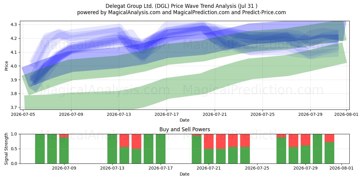  Delegat Group Ltd. (DGL) Support and Resistance area (30 Jul) 