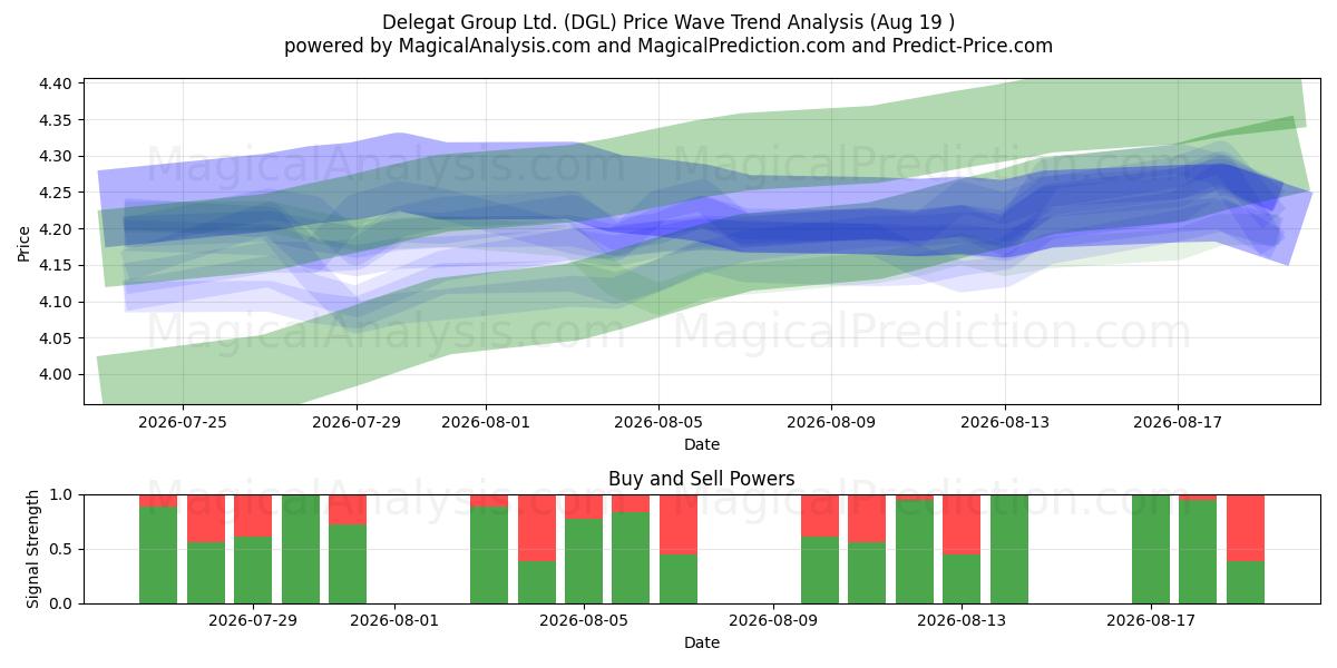  Delegat Group Ltd. (DGL) Support and Resistance area (18 Aug) 