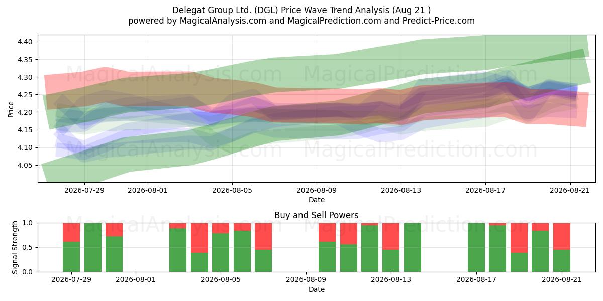  Delegat Group Ltd. (DGL) Support and Resistance area (19 Aug) 