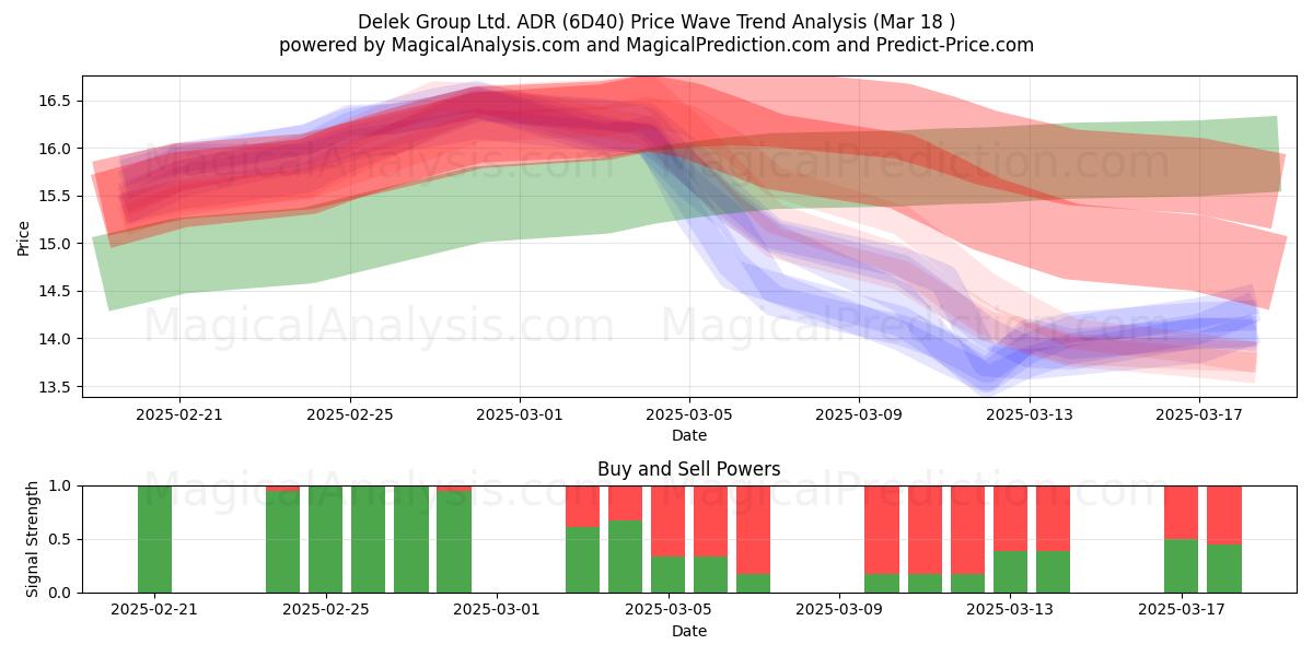  Delek Group Ltd. ADR (6D40) Support and Resistance area (18 Mar) 