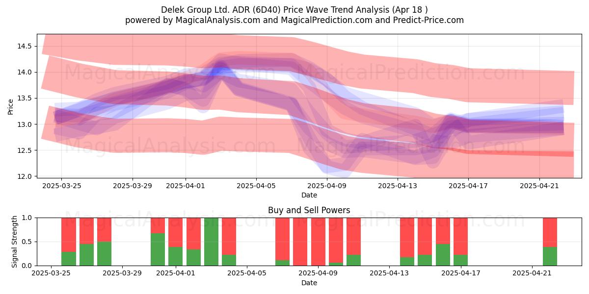  Delek Group Ltd. ADR (6D40) Support and Resistance area (18 Apr) 