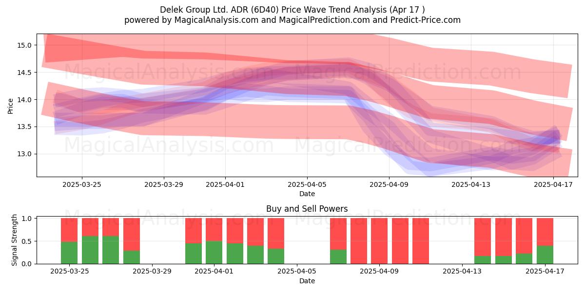  Delek Group Ltd. ADR (6D40) Support and Resistance area (17 Apr) 