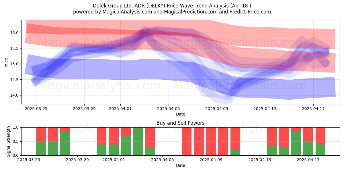  Delek Group Ltd. ADR (DELKY) Support and Resistance area (18 Apr) 