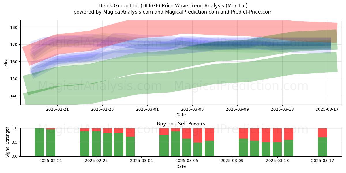  Delek Group Ltd. (DLKGF) Support and Resistance area (15 Mar) 