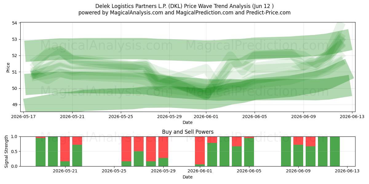  Delek Logistics Partners L.P. (DKL) Support and Resistance area (11 Jun) 