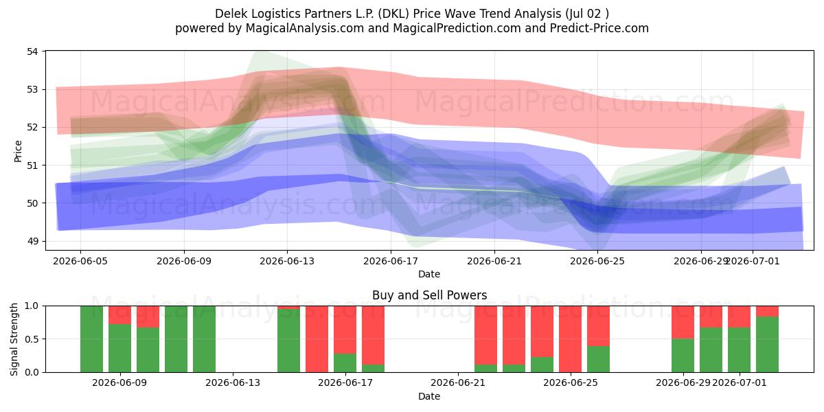  Delek Logistics Partners L.P. (DKL) Support and Resistance area (01 Jul) 