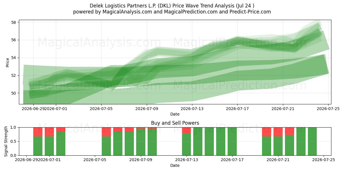  Delek Logistics Partners L.P. (DKL) Support and Resistance area (23 Jul) 
