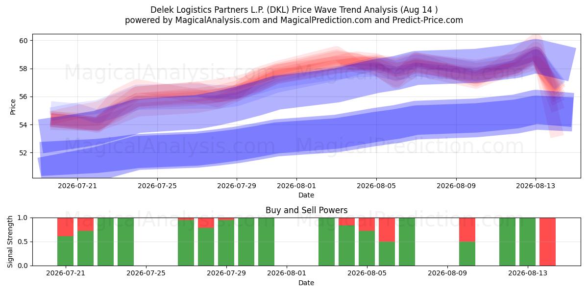  Delek Logistics Partners L.P. (DKL) Support and Resistance area (13 Aug) 