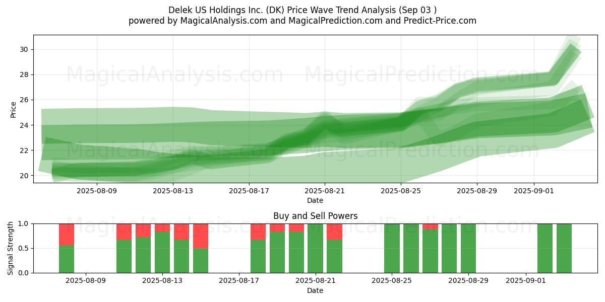  Delek US Holdings Inc. (DK) Support and Resistance area (02 Sep) 