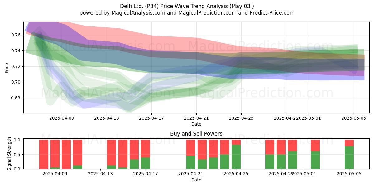 Delfi Ltd. (P34) Support and Resistance area (03 May) Delfi Ltd. (P34) Support and Resistance area (03 May)