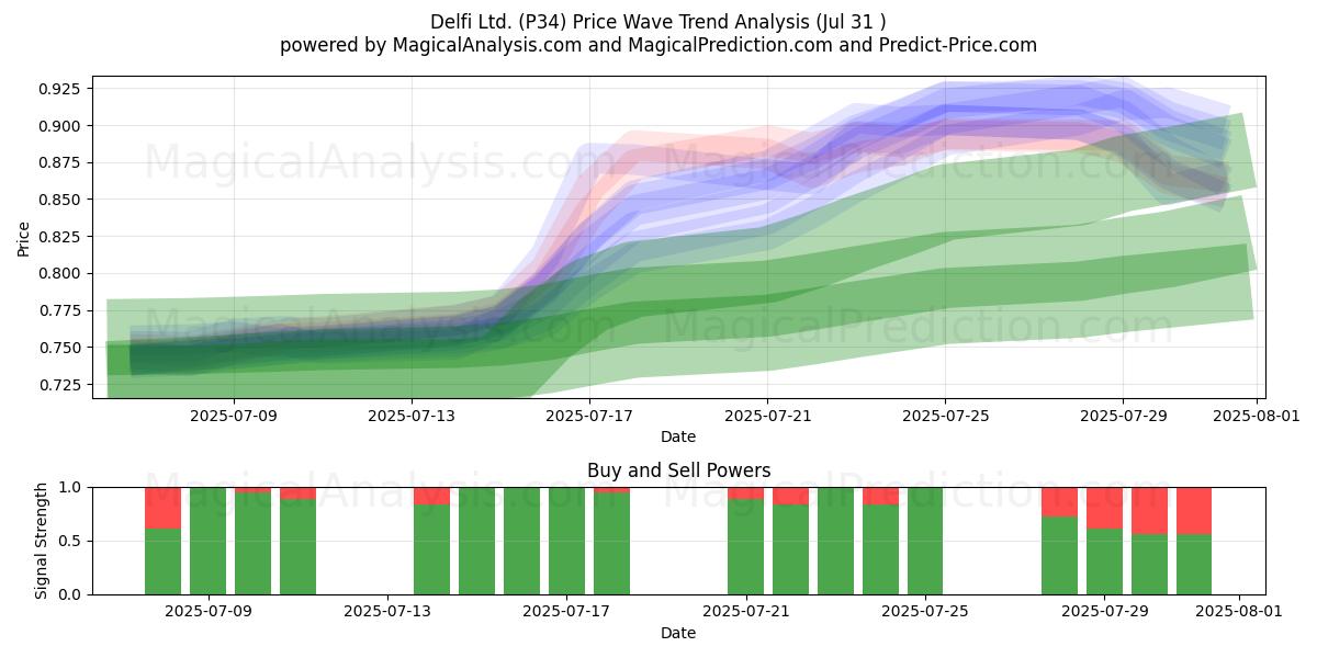  Delfi Ltd. (P34) Support and Resistance area (29 Jul) 
