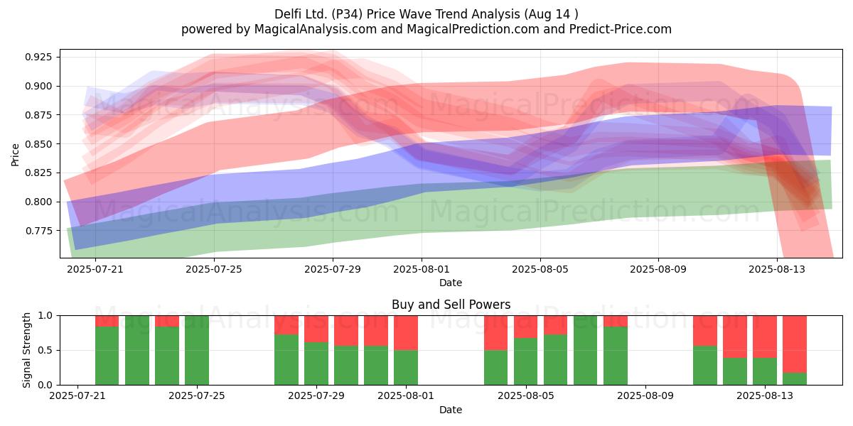  Delfi Ltd. (P34) Support and Resistance area (13 Aug) 