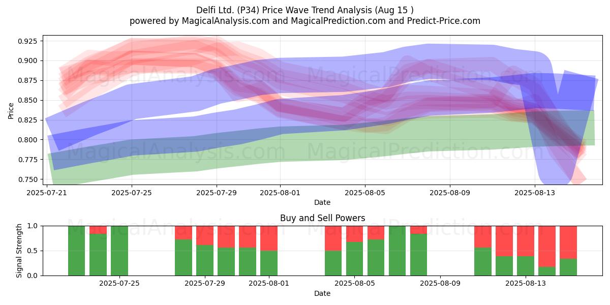  Delfi Ltd. (P34) Support and Resistance area (14 Aug) 