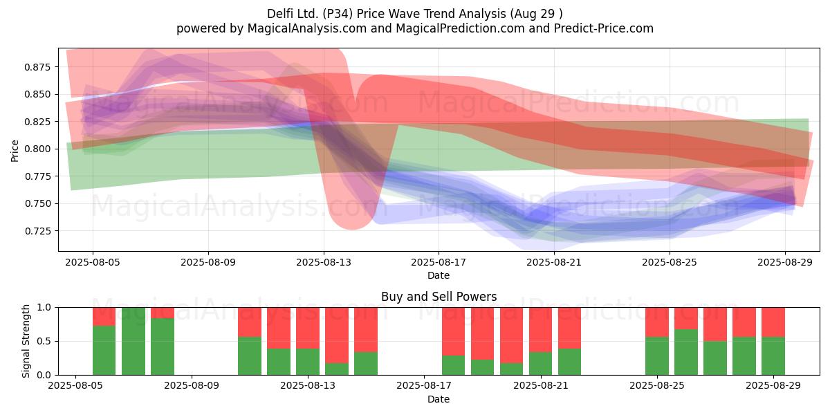  Delfi Ltd. (P34) Support and Resistance area (28 Aug) 