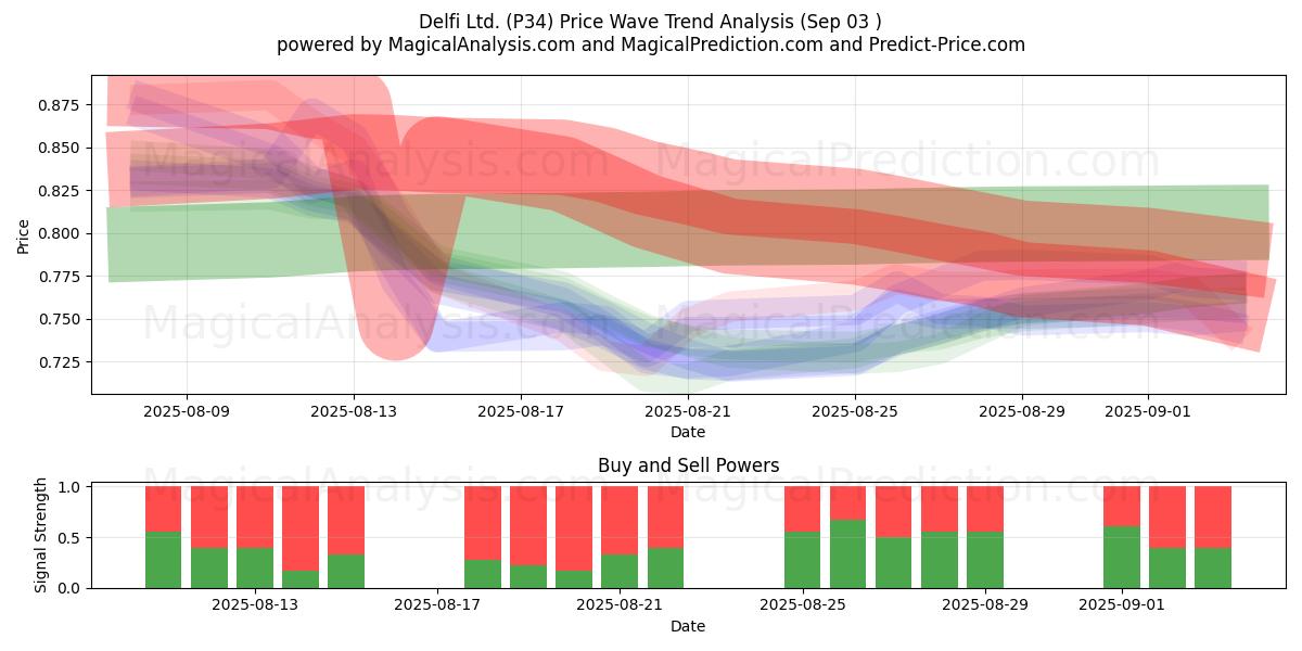  Delfi Ltd. (P34) Support and Resistance area (29 Aug) 