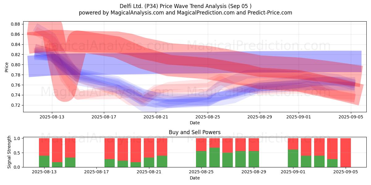  Delfi Ltd. (P34) Support and Resistance area (02 Sep) 