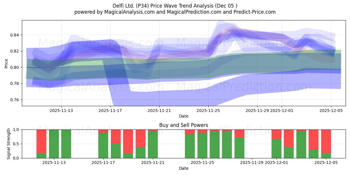  Delfi Ltd. (P34) Support and Resistance area (04 Dec) 