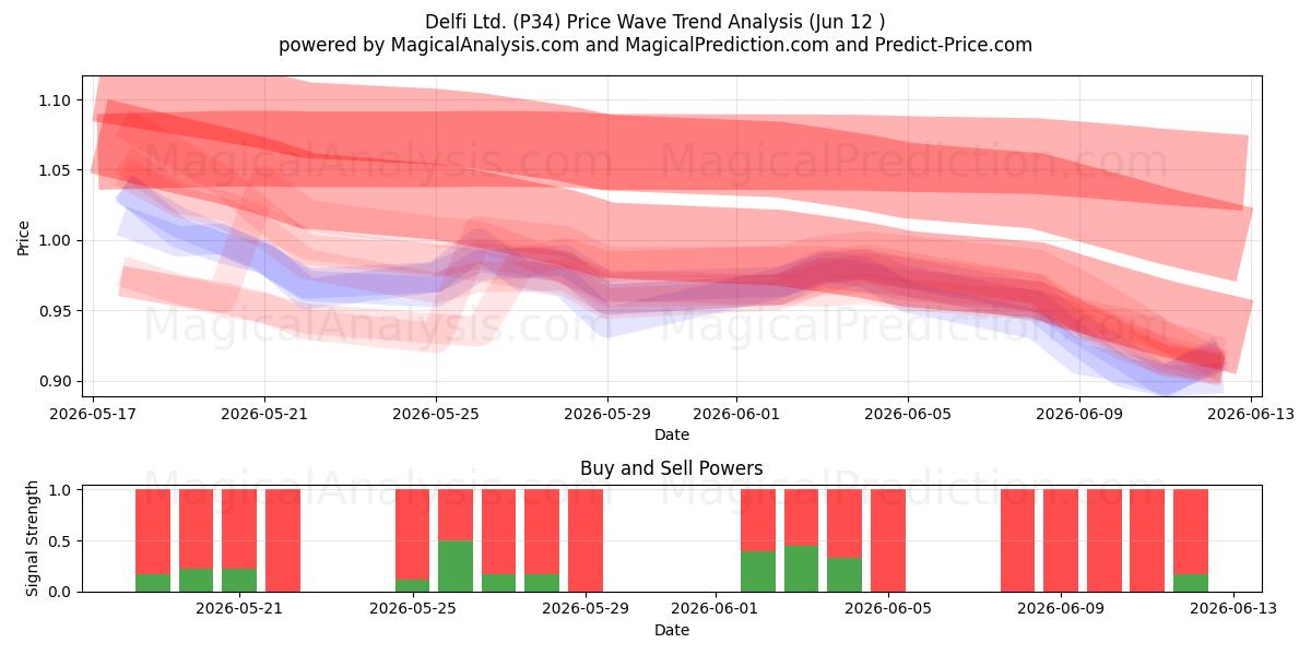  Delfi Ltd. (P34) Support and Resistance area (10 Jun) 