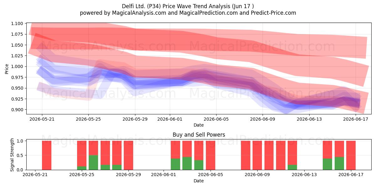  Delfi Ltd. (P34) Support and Resistance area (16 Jun) 