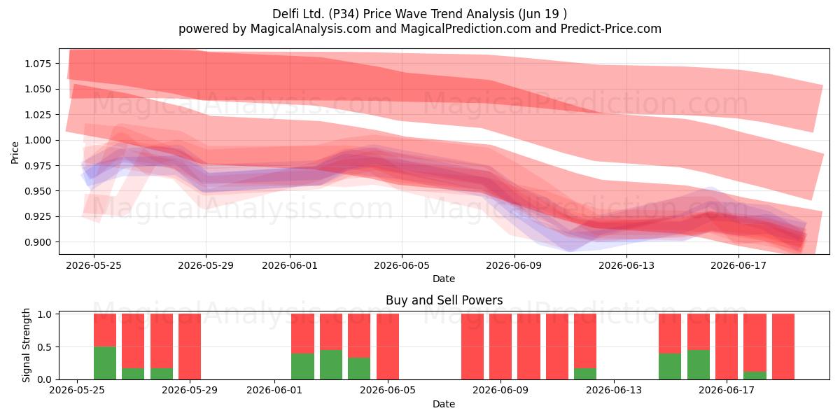  Delfi Ltd. (P34) Support and Resistance area (18 Jun) 