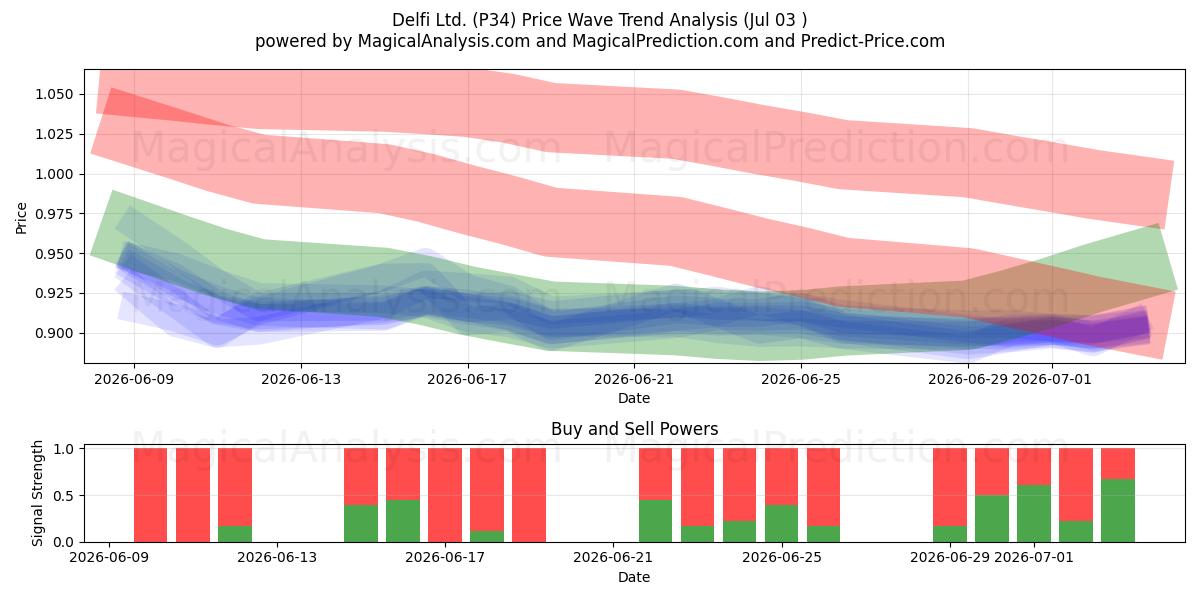  Delfi Ltd. (P34) Support and Resistance area (02 Jul) 